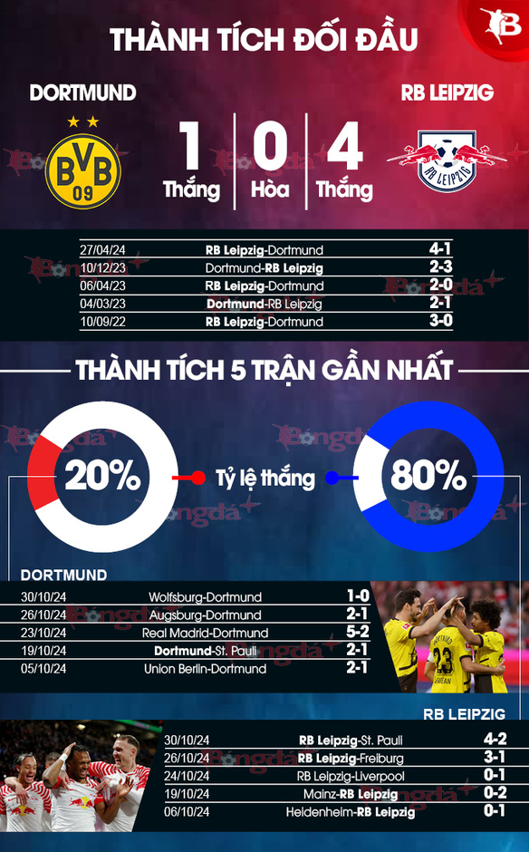 Nhận định bóng đá Dortmund vs Leipzig, 00h30 ngày 3/11: Chưa thể vực dậy