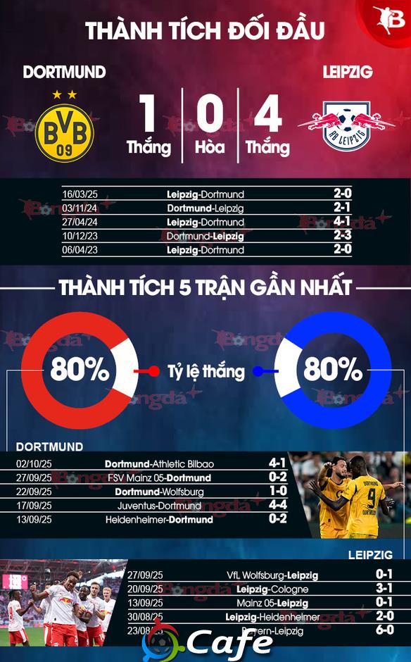 Nhận định bóng đá Dortmund vs Leipzig, 20h30 ngày 4/10: Hòa là đẹp Nhận định bóng đá Dortmund vs Leipzig, 20h30 ngày 4/10: Hòa là đẹp