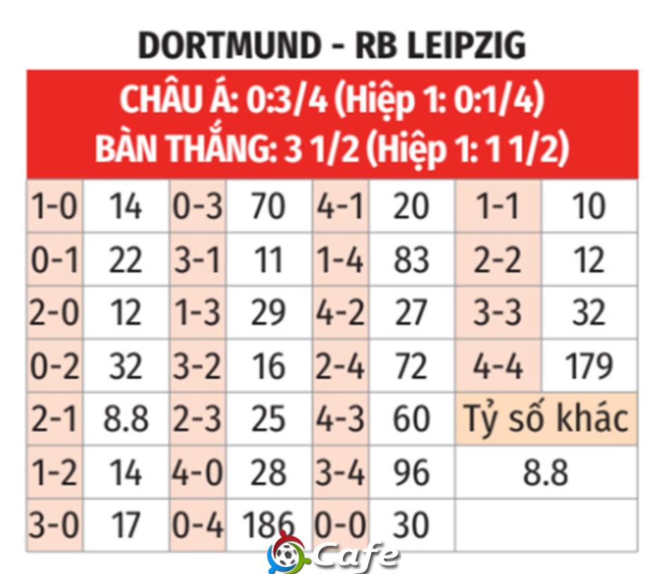 Nhận định bóng đá Dortmund vs Leipzig, 20h30 ngày 4/10: Hòa là đẹp Nhận định bóng đá Dortmund vs Leipzig, 20h30 ngày 4/10: Hòa là đẹp