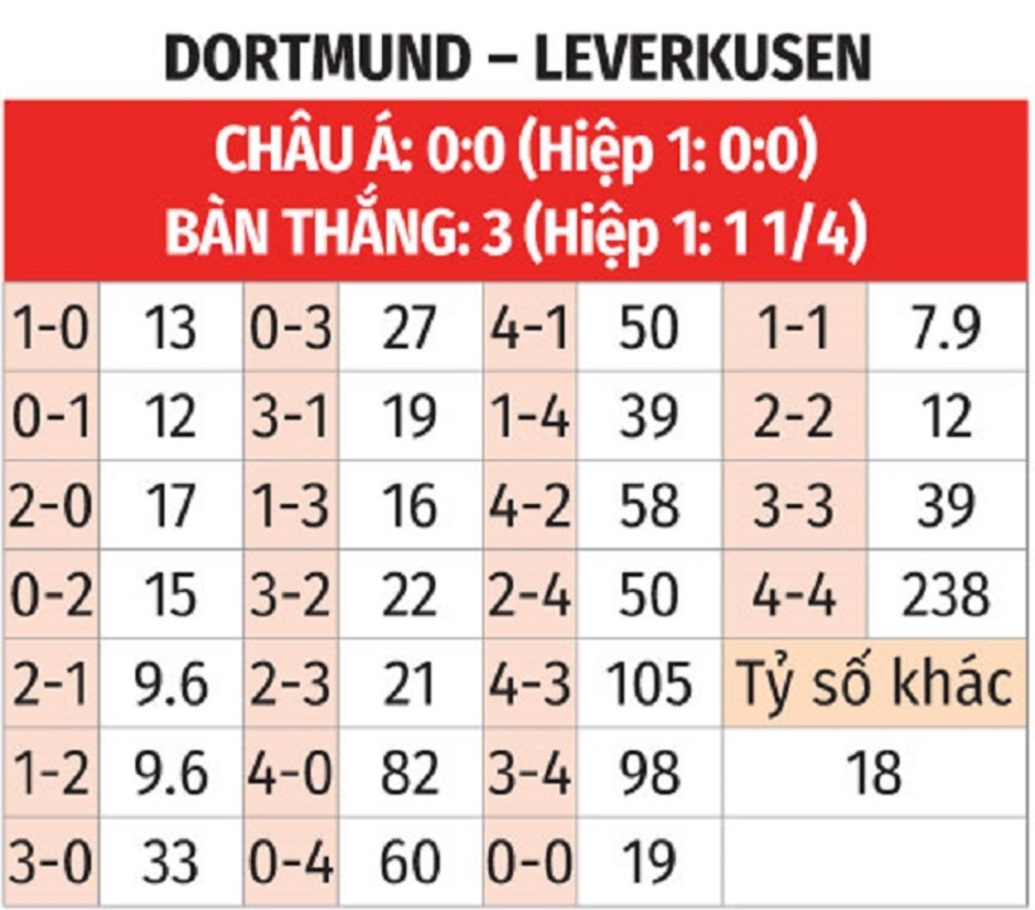 Nhận định bóng đá Dortmund vs Leverkusen, 02h30 ngày 11/1: Nhà vua trở lại