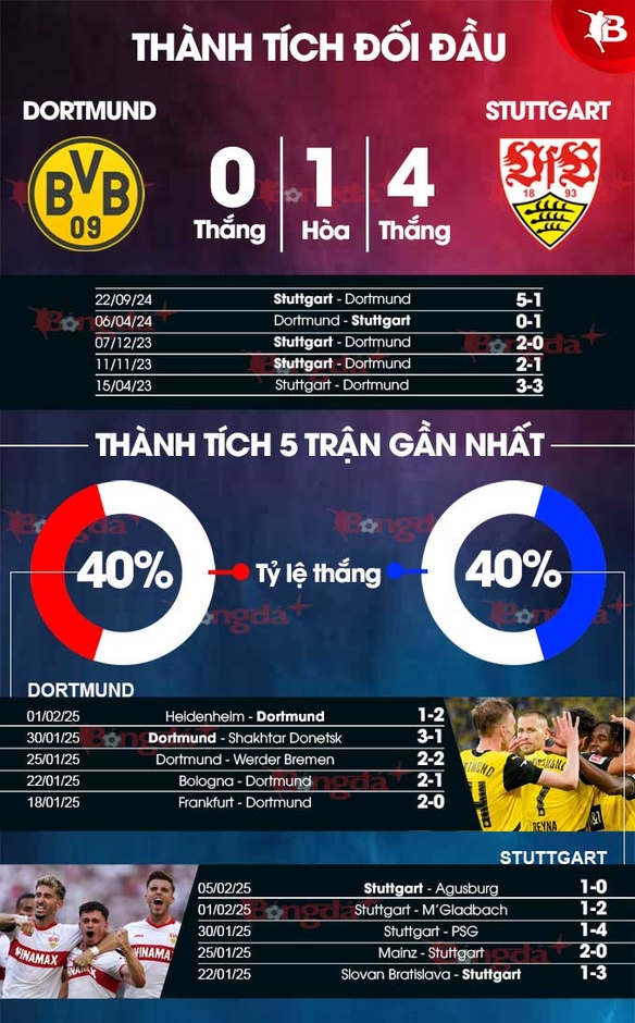 Nhận định bóng đá Dortmund vs Stuttgart, 21h30 ngày 8/2: 3 điểm ở lại vùng Ruhr