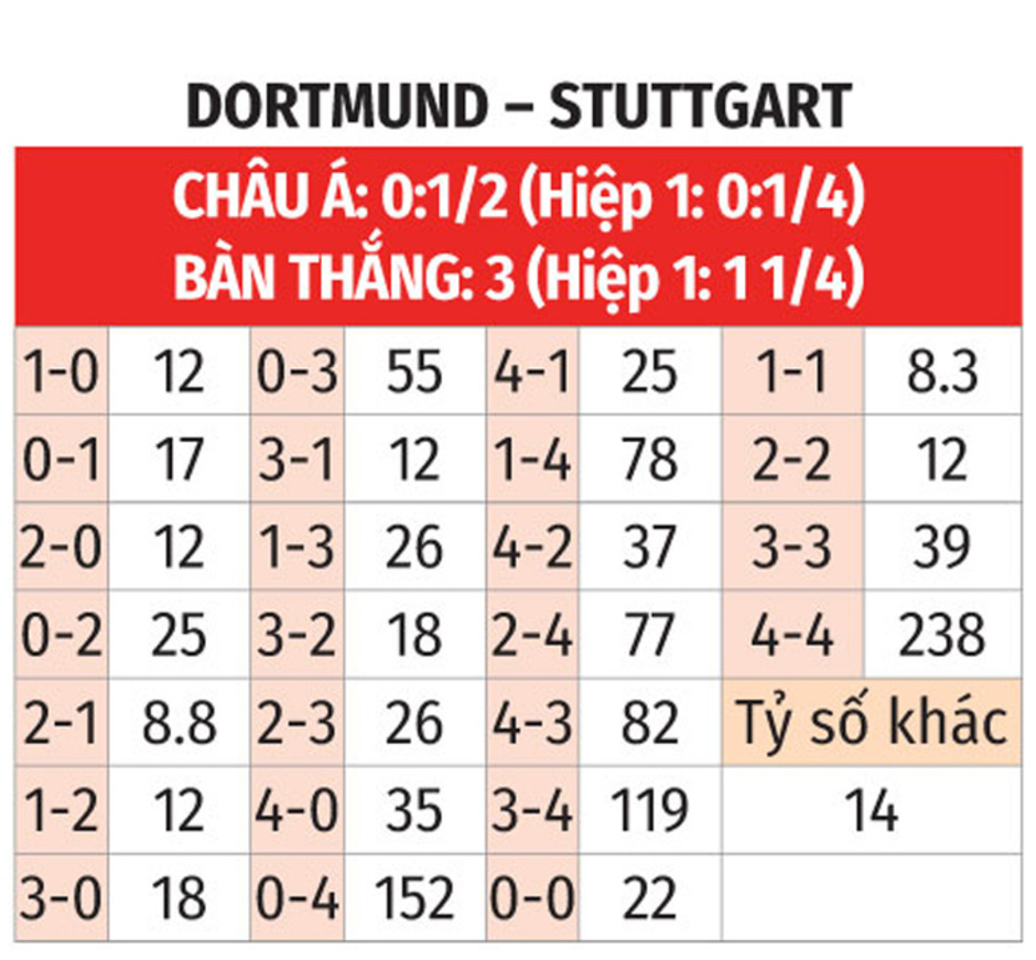 Nhận định bóng đá Dortmund vs Stuttgart, 21h30 ngày 8/2: 3 điểm ở lại vùng Ruhr