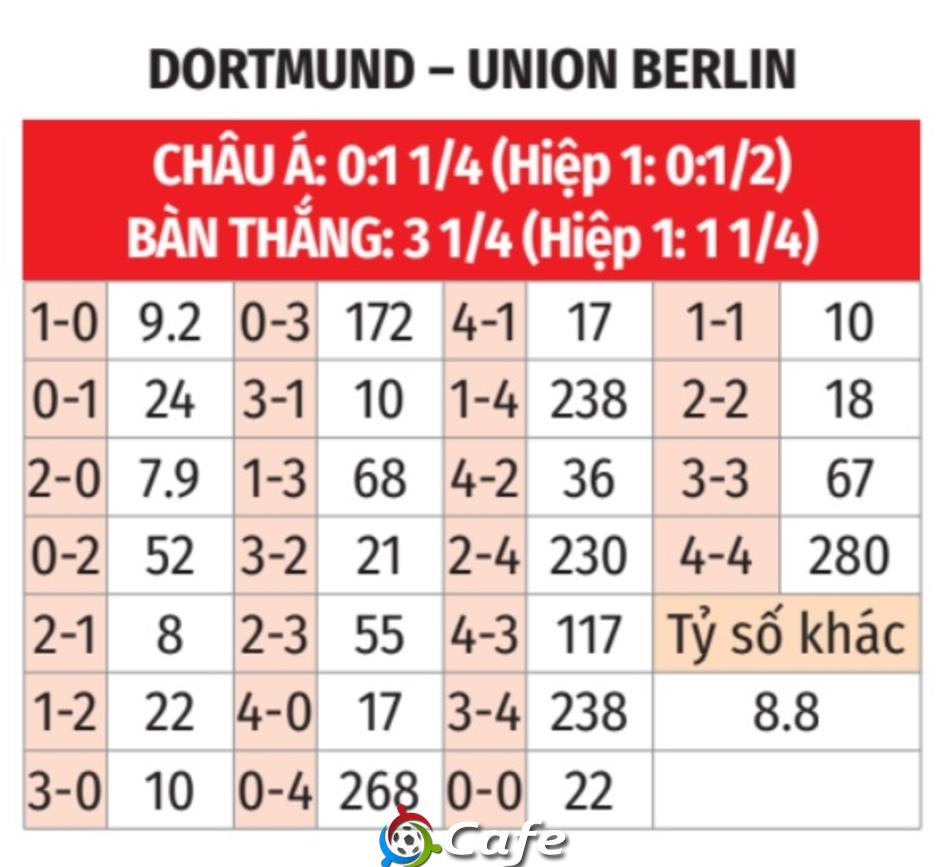 Nhận định bóng đá Dortmund vs Union Berlin, 22h30 ngày 31/8: Đối thủ ưa thích