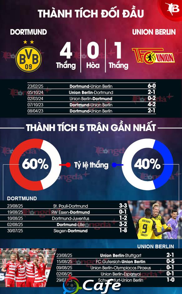 Nhận định bóng đá Dortmund vs Union Berlin, 22h30 ngày 31/8: Đối thủ ưa thích
