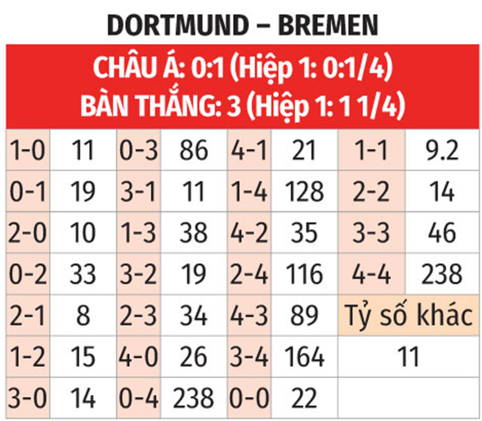 Nhận định bóng đá Dortmund vs Werder Bremen, 21h30 ngày 25/1: Dortmund 'chém tướng' đổi vận?