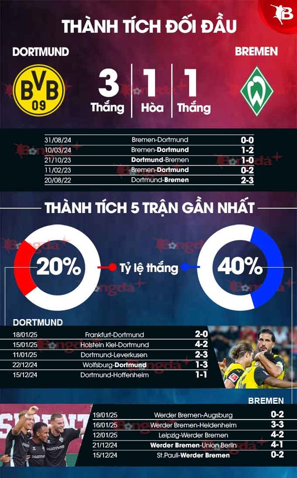 Nhận định bóng đá Dortmund vs Werder Bremen, 21h30 ngày 25/1: Dortmund 'chém tướng' đổi vận?