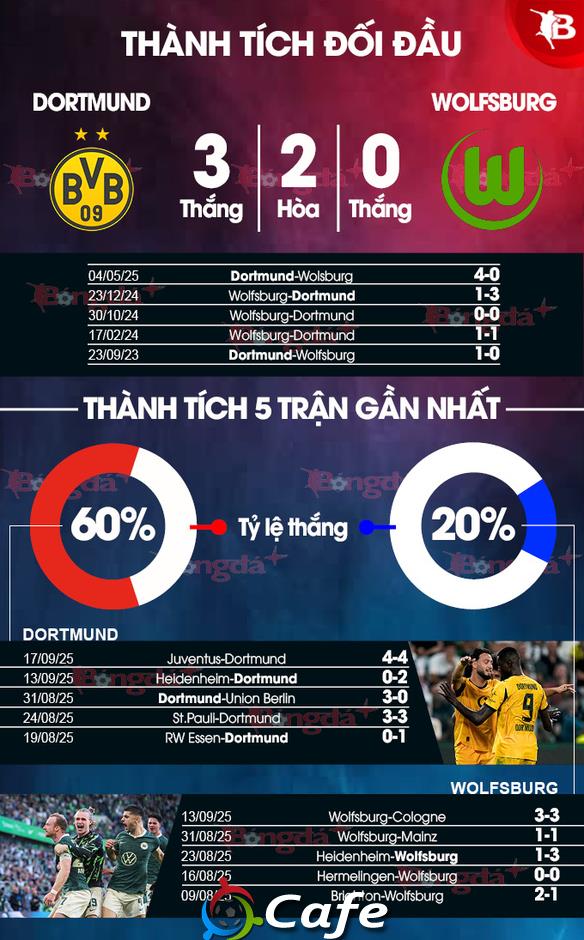 Nhận định bóng đá Dortmund vs Wolfsburg, 00h30 ngày 22/9: Chủ nhà lại vui