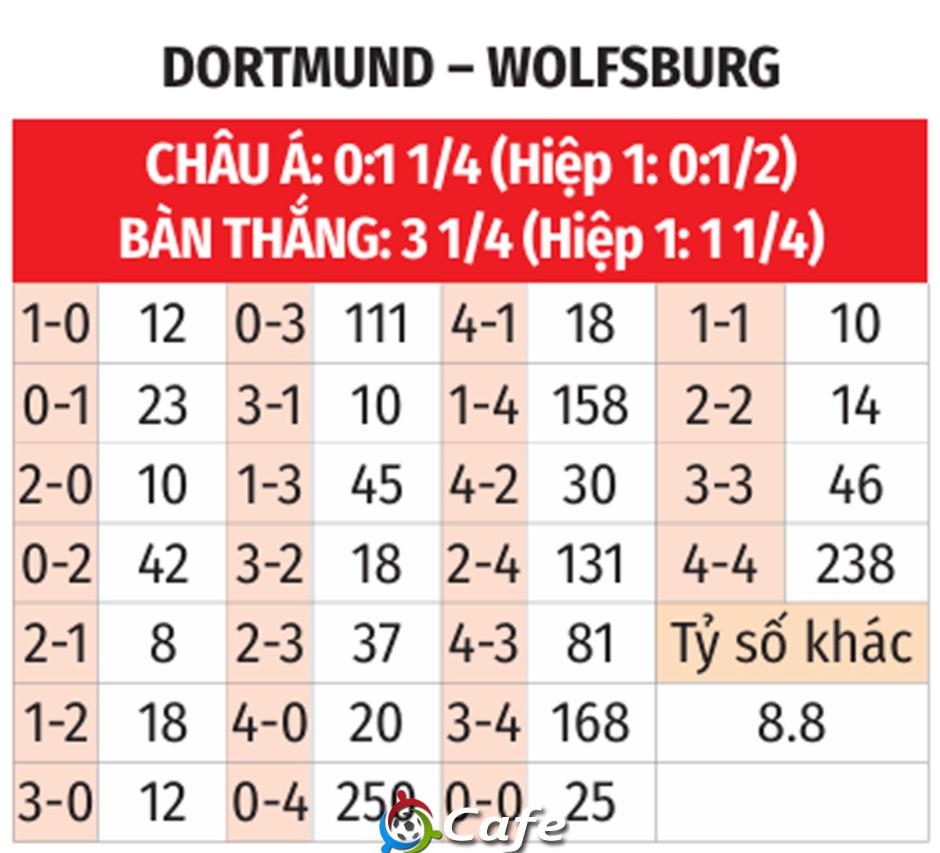 Nhận định bóng đá Dortmund vs Wolfsburg, 00h30 ngày 22/9: Chủ nhà lại vui