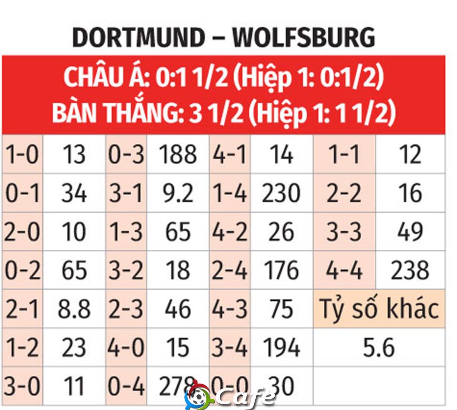 Nhận định bóng đá Dortmund vs Wolfsburg, 23h30 ngày 3/5: 3 điểm dễ dàng