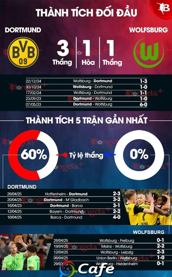 Nhận định bóng đá Dortmund vs Wolfsburg, 23h30 ngày 3/5: 3 điểm dễ dàng
