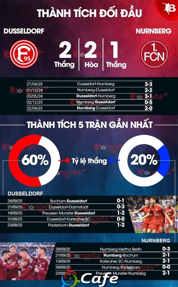 Nhận định bóng đá Dusseldorf vs Nurnberg, 23h30 ngày 3/10: Cả làng cùng vui Nhận định bóng đá Dusseldorf vs Nurnberg, 23h30 ngày 3/10: Cả làng cùng vui