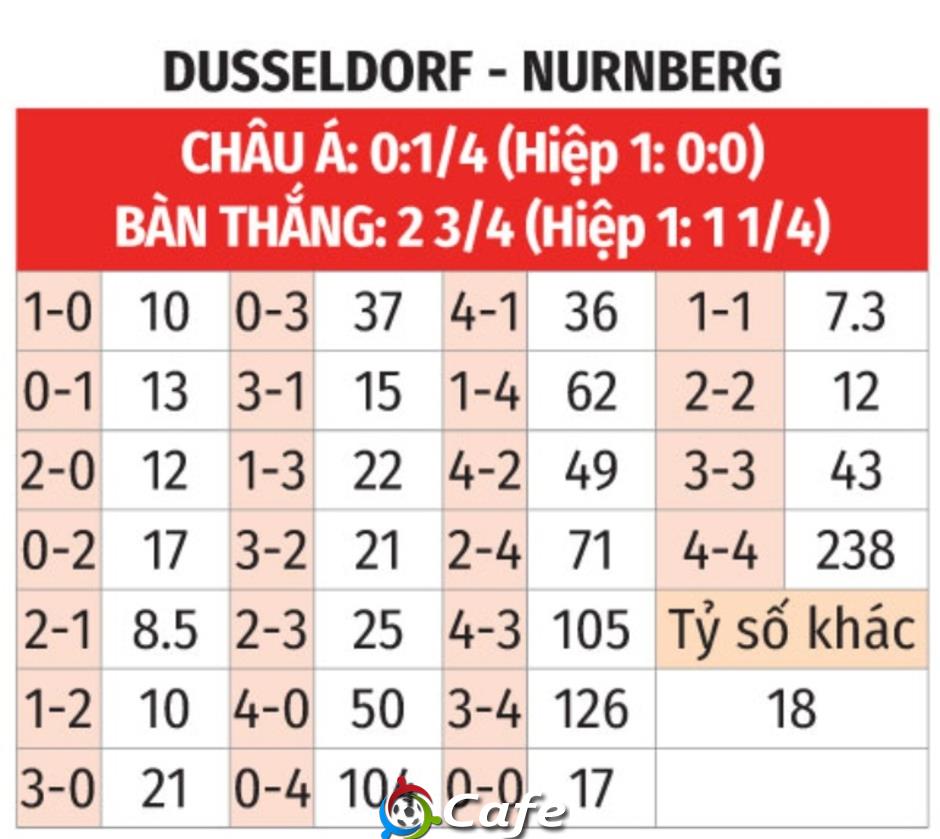 Nhận định bóng đá Dusseldorf vs Nurnberg, 23h30 ngày 3/10: Cả làng cùng vui Nhận định bóng đá Dusseldorf vs Nurnberg, 23h30 ngày 3/10: Cả làng cùng vui