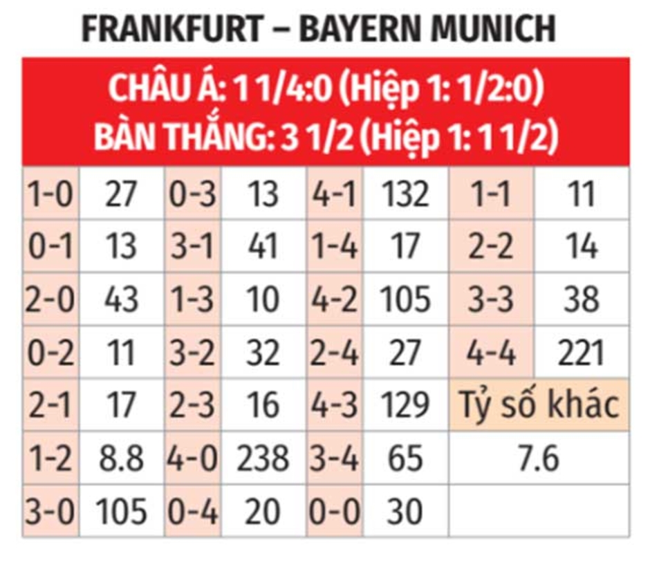 Nhận định bóng đá Eintracht Frankfurt vs Bayern, 22h30 ngày 6/10: Chinh phục đỉnh lịch sử