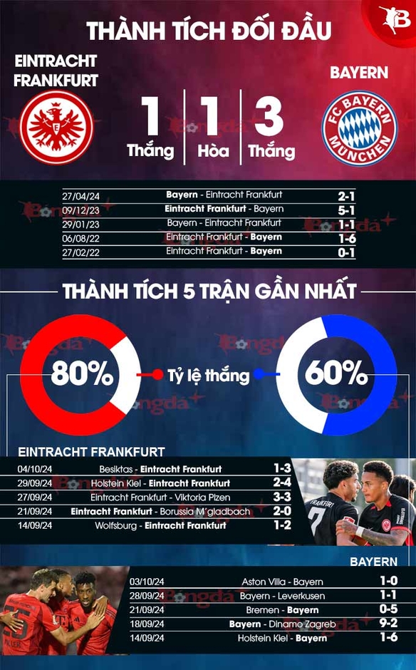 Nhận định bóng đá Eintracht Frankfurt vs Bayern, 22h30 ngày 6/10: Chinh phục đỉnh lịch sử