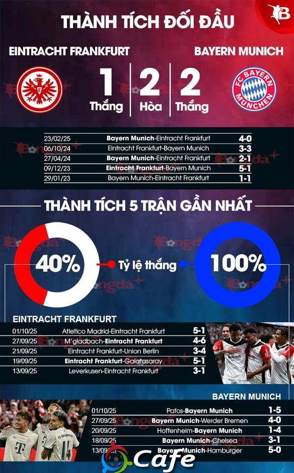 Nhận định bóng đá Eintracht Frankfurt vs Bayern Munich, 23h30 ngày 4/10: Hùm xám gầm vang Nhận định bóng đá Eintracht Frankfurt vs Bayern Munich, 23h30 ngày 4/10: Hùm xám gầm vang