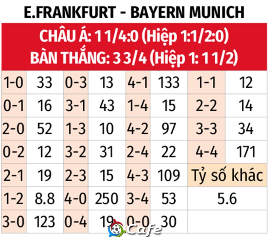 Nhận định bóng đá Eintracht Frankfurt vs Bayern Munich, 23h30 ngày 4/10: Hùm xám gầm vang Nhận định bóng đá Eintracht Frankfurt vs Bayern Munich, 23h30 ngày 4/10: Hùm xám gầm vang