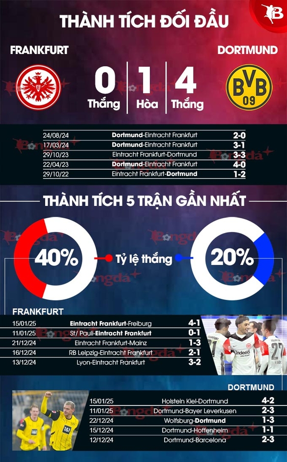 Nhận định bóng đá Frankfurt vs Dortmund, 02h30 ngày 18/1: Chờ mưa bàn thắng