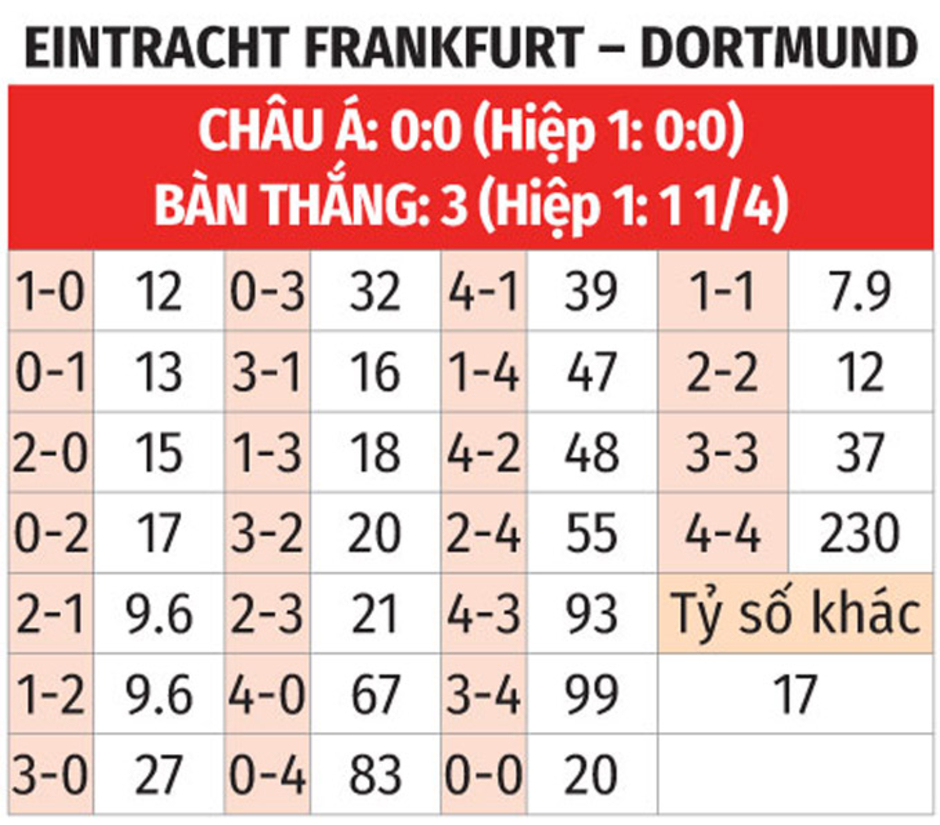 Nhận định bóng đá Frankfurt vs Dortmund, 02h30 ngày 18/1: Chờ mưa bàn thắng