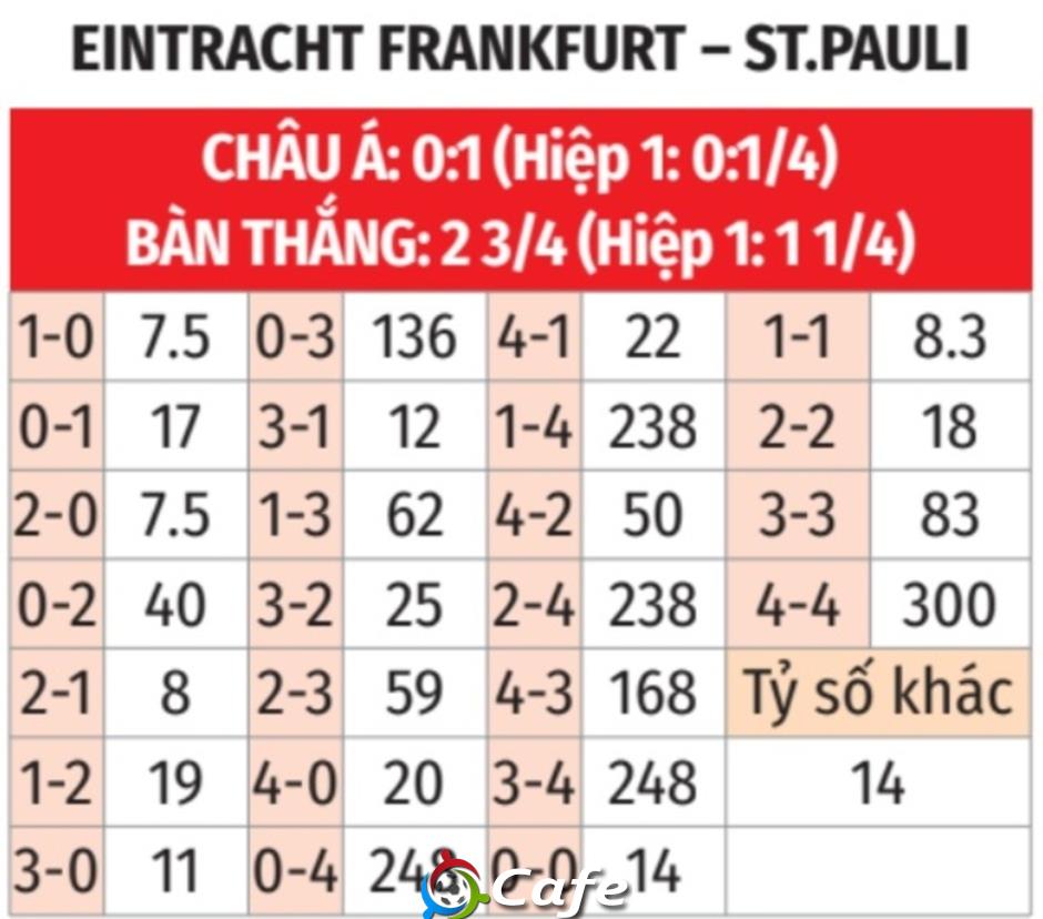 Nhận định bóng đá Frankfurt vs St.Pauli, 22h30 ngày 11/5: Frankfurt chắc vé dự Champions League