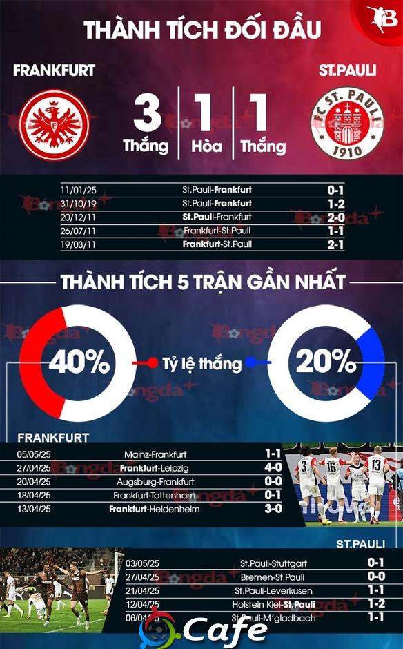 Nhận định bóng đá Frankfurt vs St.Pauli, 22h30 ngày 11/5: Frankfurt chắc vé dự Champions League
