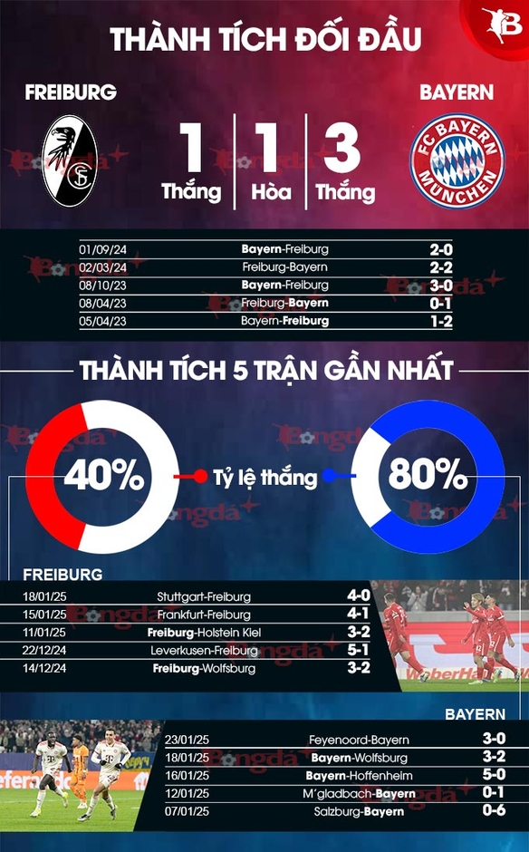 Nhận định bóng đá Freiburg vs Bayern, 21h30 ngày 25/1: Hiểm địa Europa-Park