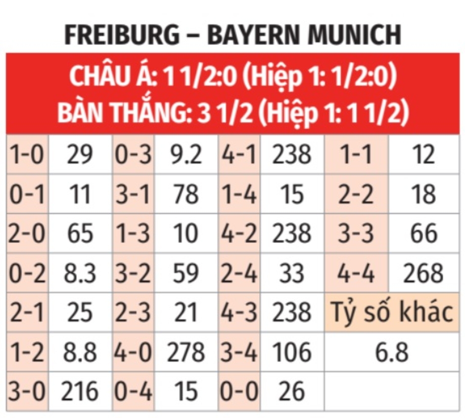 Nhận định bóng đá Freiburg vs Bayern, 21h30 ngày 25/1: Hiểm địa Europa-Park