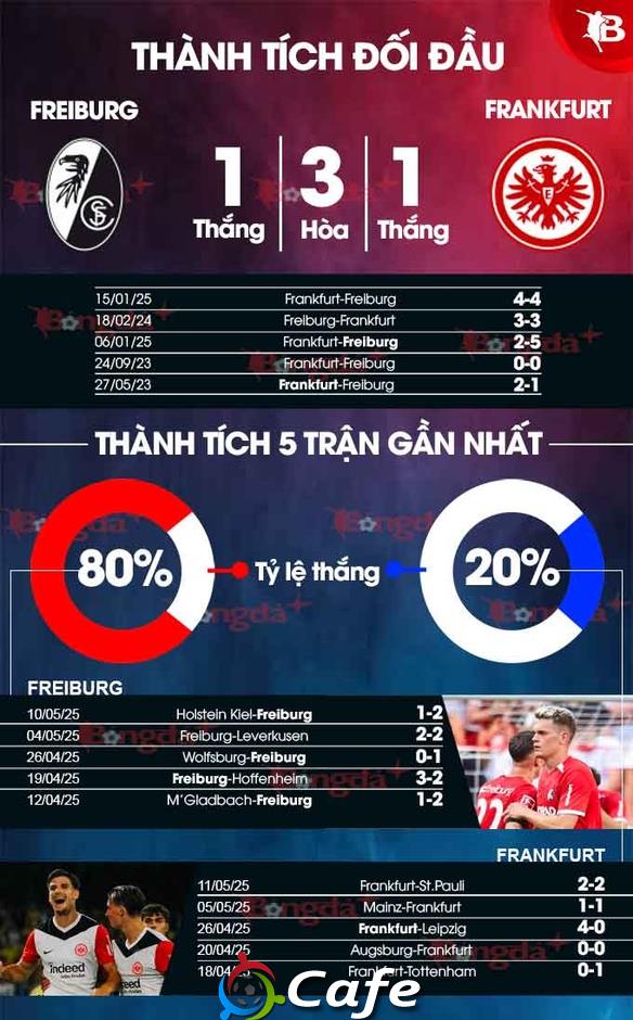Nhận định bóng đá Freiburg vs Frankfurt, 20h30 ngày 17/5: Chủ nhà phải thắng