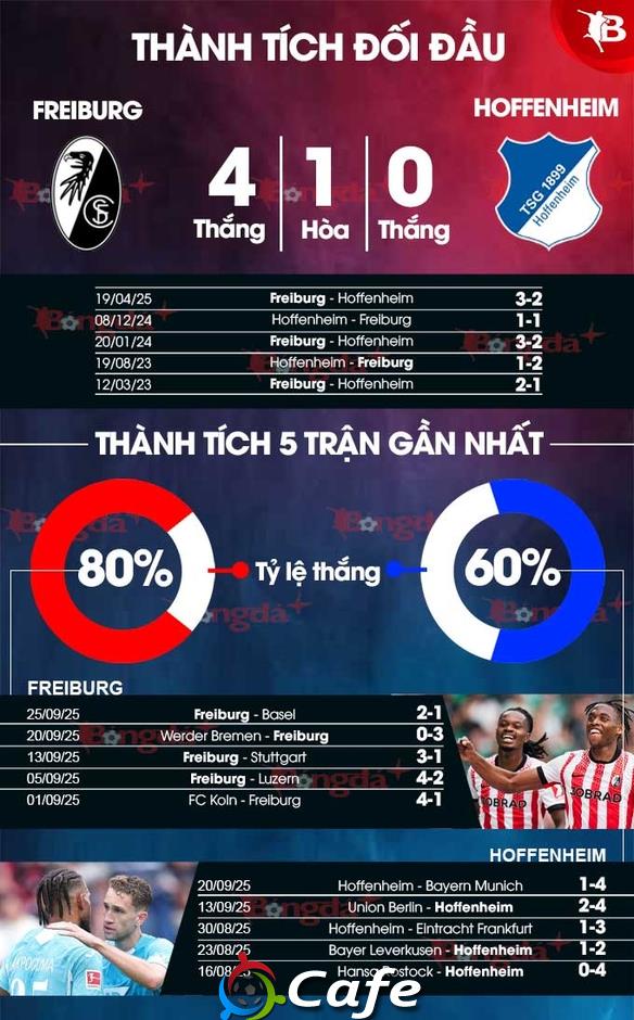 Nhận định bóng đá Freiburg vs Hoffenheim, 20h30 ngày 28/9: Gặp khó tại tổ ấm