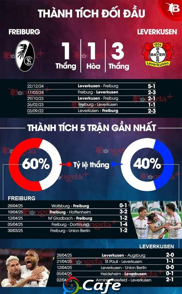 Nhận định bóng đá Freiburg vs Leverkusen, 22h30 ngày 4/5: Leverkusen thắng nhưng sẽ buồn