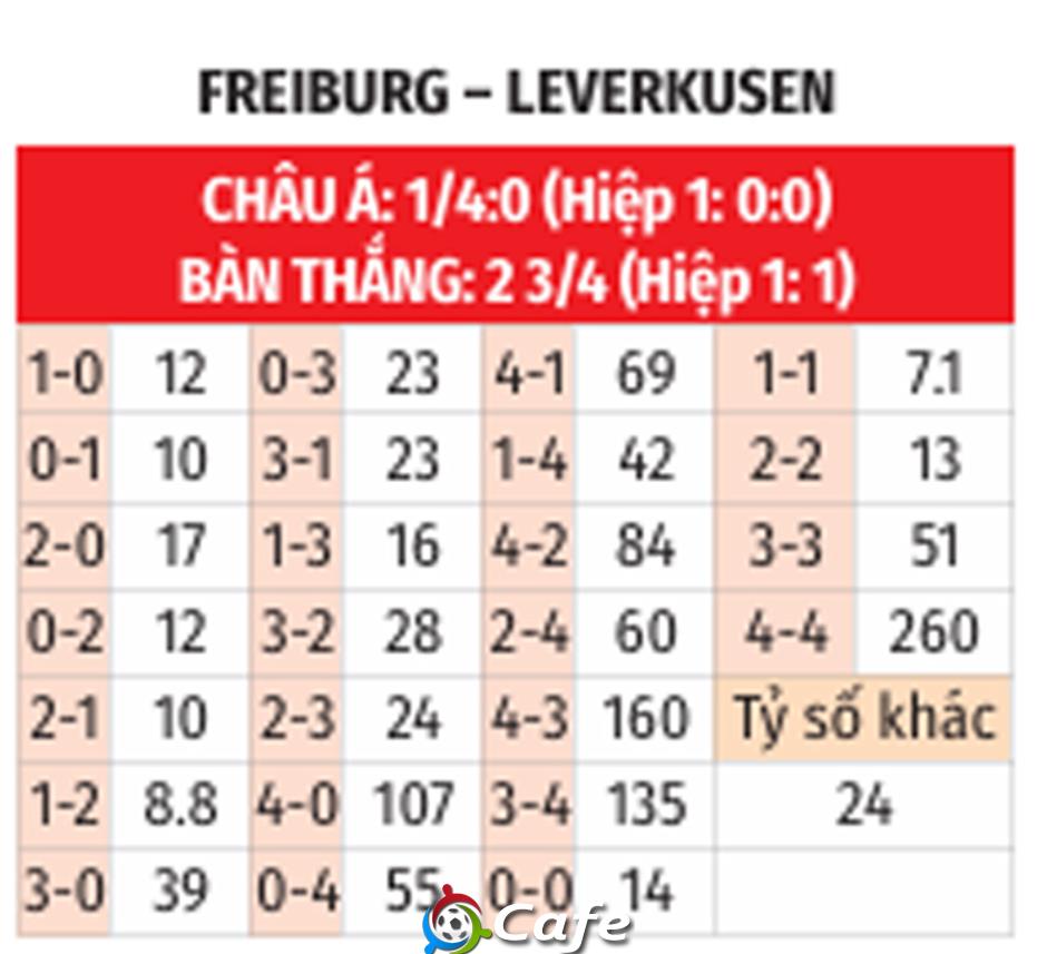 Nhận định bóng đá Freiburg vs Leverkusen, 22h30 ngày 4/5: Leverkusen thắng nhưng sẽ buồn