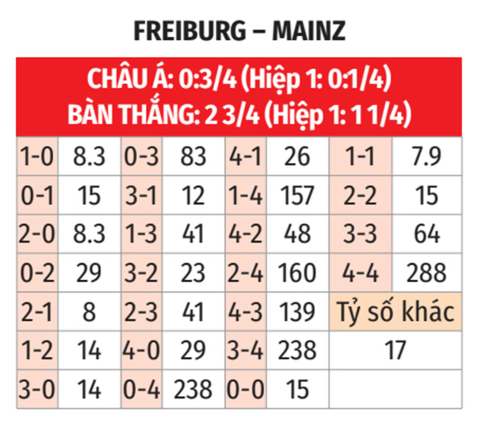 Nhận định bóng đá Freiburg vs Mainz, 21h30 ngày 3/11: Đi dễ khó về