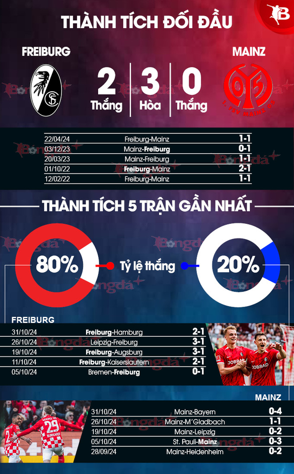 Nhận định bóng đá Freiburg vs Mainz, 21h30 ngày 3/11: Đi dễ khó về