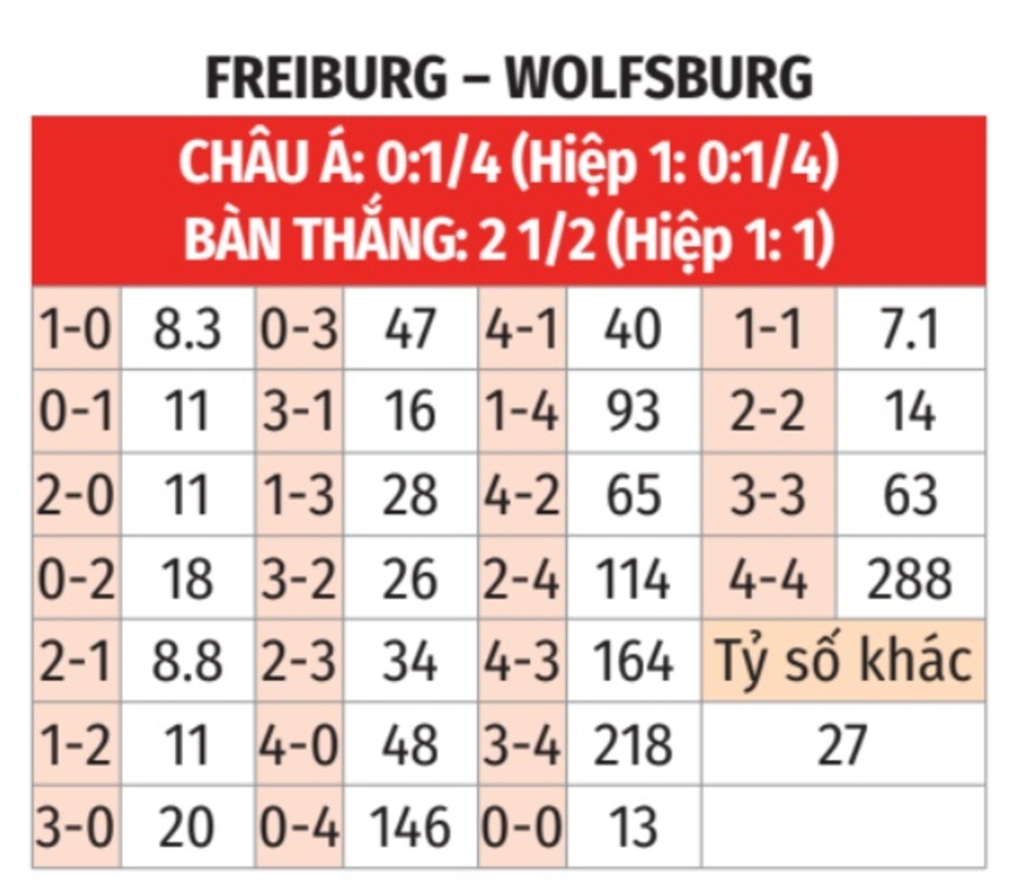 Nhận định bóng đá Freiburg vs Wolfsburg, 02h30 ngày 14/12: Đề phòng 'Sói xanh'