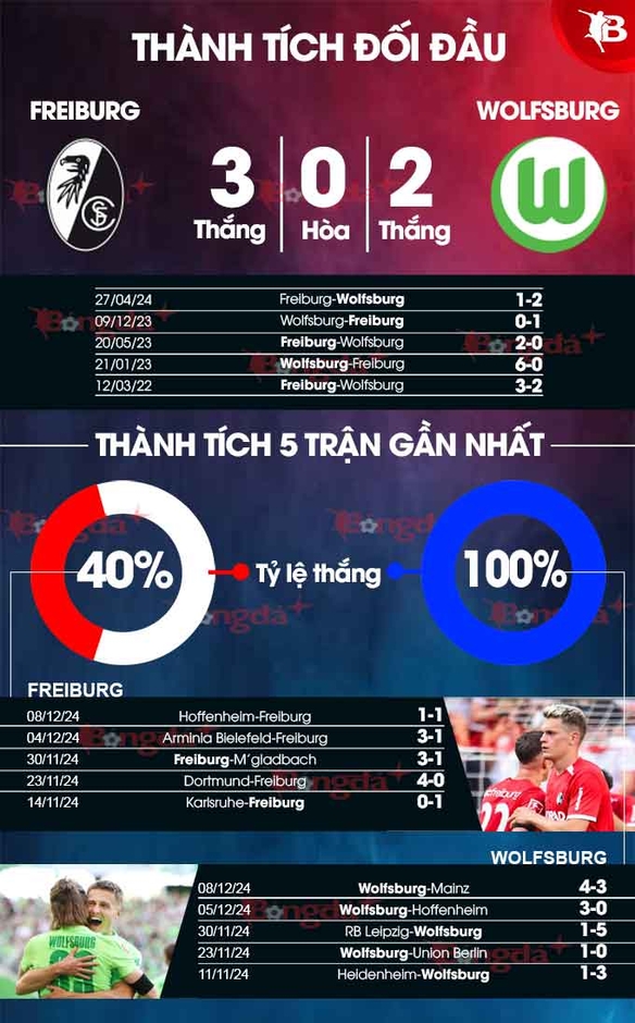 Nhận định bóng đá Freiburg vs Wolfsburg, 02h30 ngày 14/12: Đề phòng 'Sói xanh'