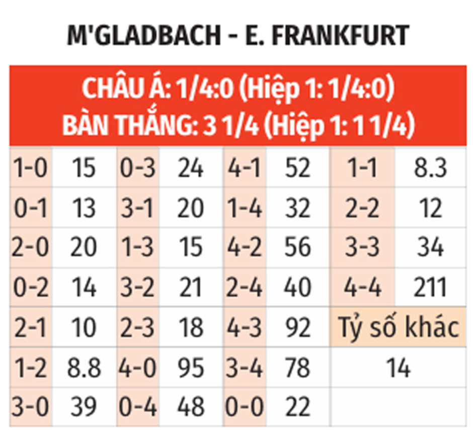 Nhận định bóng đá Gladbach vs Frankfurt, 23h30 ngày 27/9: Màn 'chào hàng' của người tự ứng cử thay Amorim
