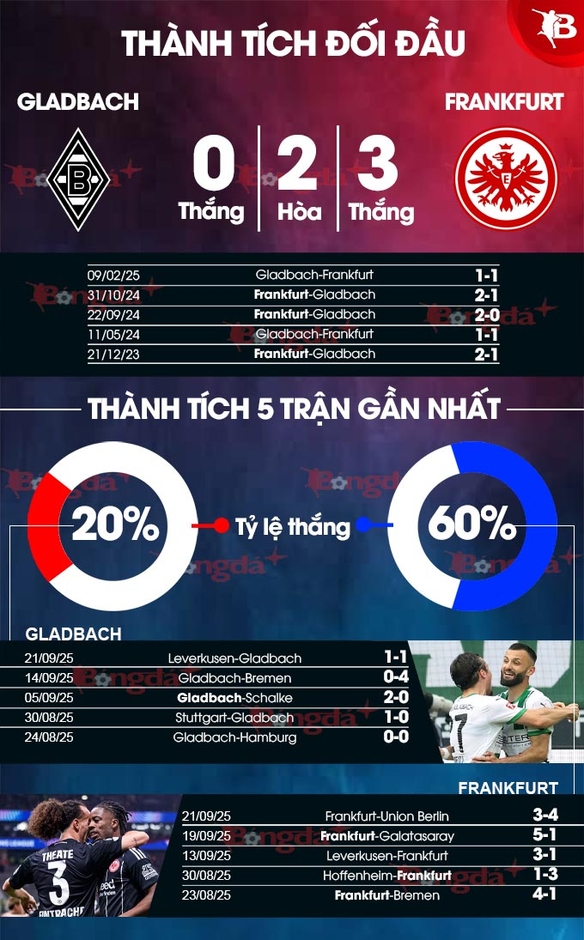 Nhận định bóng đá Gladbach vs Frankfurt, 23h30 ngày 27/9: Màn 'chào hàng' của người tự ứng cử thay Amorim