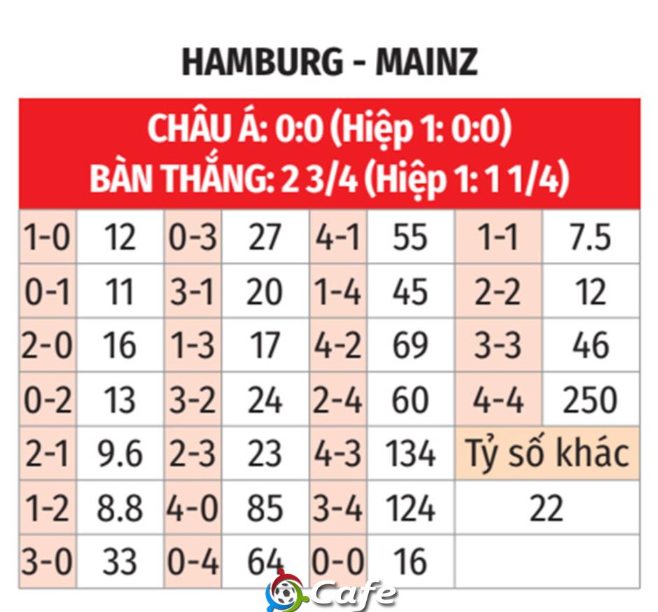 Nhận định bóng đá Hamburg vs Mainz, 22h30 ngày 5/10: Ngáng chân đội thăng hạng Nhận định bóng đá Hamburg vs Mainz, 22h30 ngày 5/10: Ngáng chân đội thăng hạng