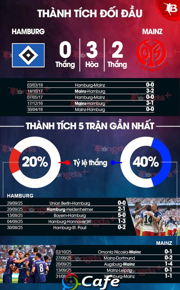 Nhận định bóng đá Hamburg vs Mainz, 22h30 ngày 5/10: Ngáng chân đội thăng hạng Nhận định bóng đá Hamburg vs Mainz, 22h30 ngày 5/10: Ngáng chân đội thăng hạng
