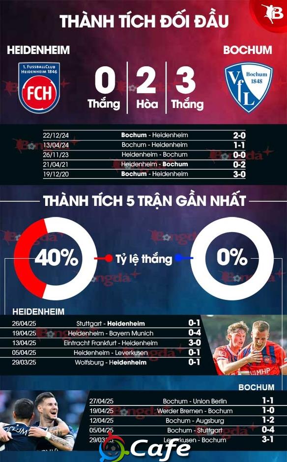 Nhận định bóng đá Heidenheim vs Bochum, 01h30 ngày 3/5: Dìm khách xuống đáy
