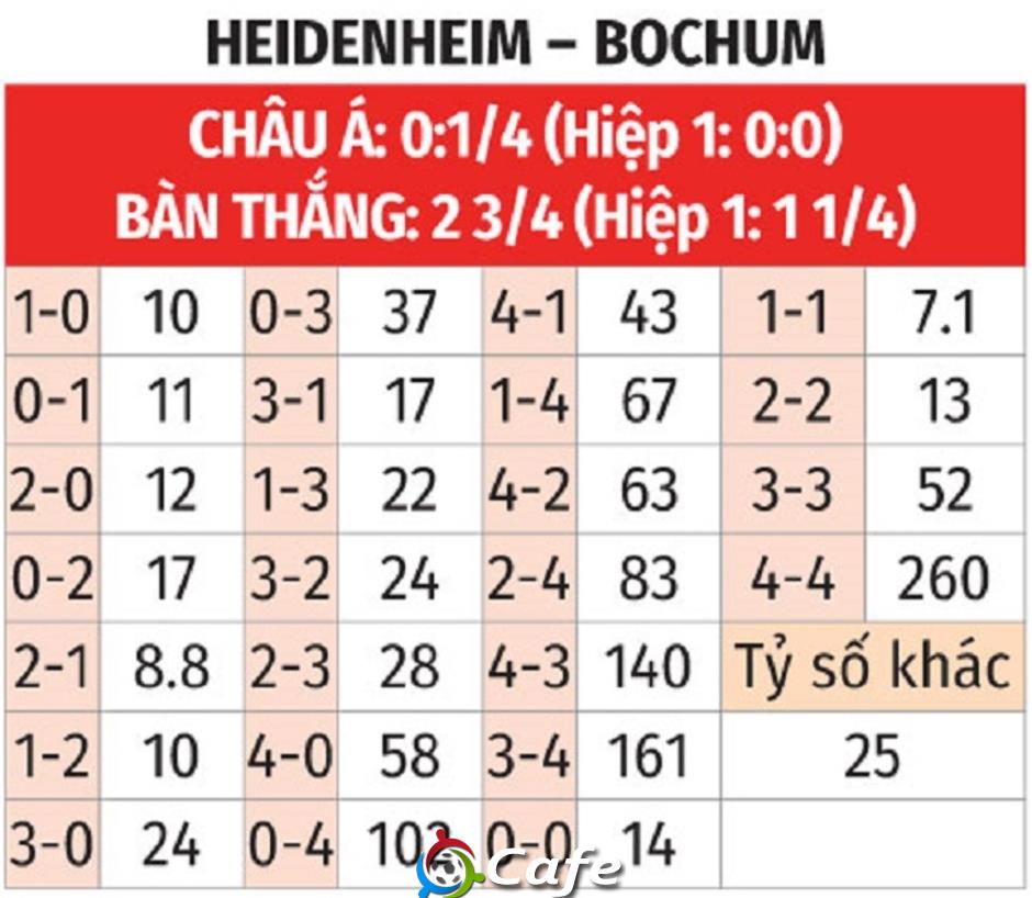 Nhận định bóng đá Heidenheim vs Bochum, 01h30 ngày 3/5: Dìm khách xuống đáy