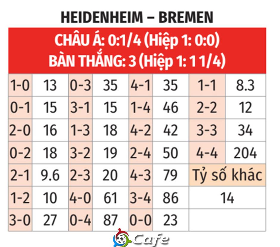 Nhận định bóng đá Heidenheim vs Bremen, 20h30 ngày 17/5: Dành sức cho play-off