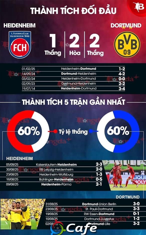 Nhận định bóng đá Heidenheim vs Dortmund, 20h30 ngày 13/9: Khó cản Die Borussen!