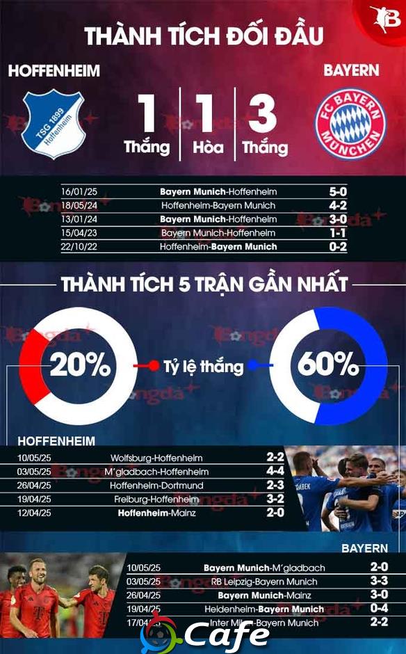 Nhận định bóng đá Hoffenheim vs Bayern, 20h30 ngày 17/5: Mưa bàn thắng cuối mùa