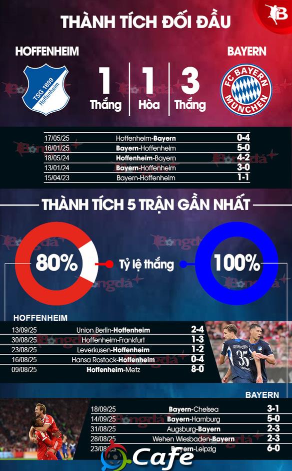 Nhận định bóng đá Hoffenheim vs Bayern, 20h30 ngày 20/9: Khó cản nổi Hùm xám