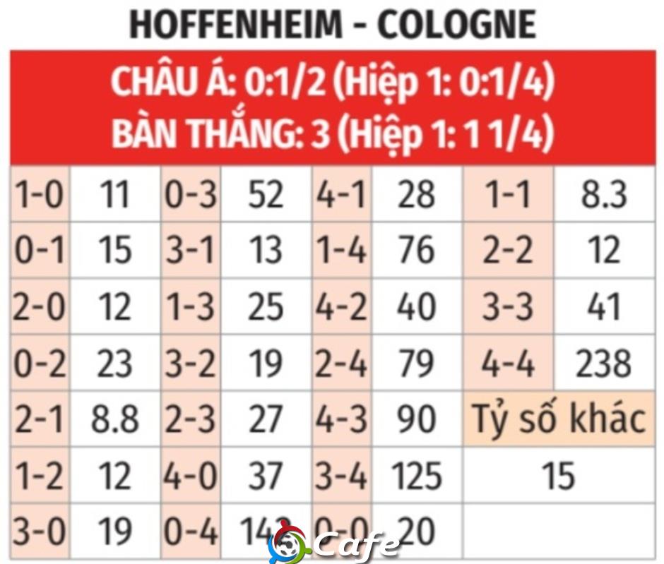 Nhận định bóng đá Hoffenheim vs Cologne, 01h30 ngày 4/10: Đổi vận sân nhà