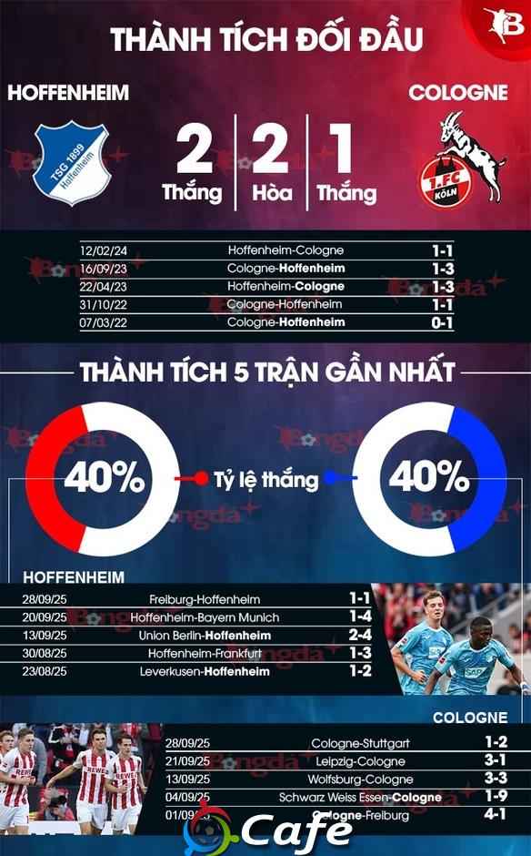 Nhận định bóng đá Hoffenheim vs Cologne, 01h30 ngày 4/10: Đổi vận sân nhà