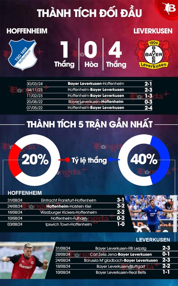 Nhận định bóng đá Hoffenheim vs Leverkusen, 20h30 ngày 14/9: Đề phòng ngã tiếp!