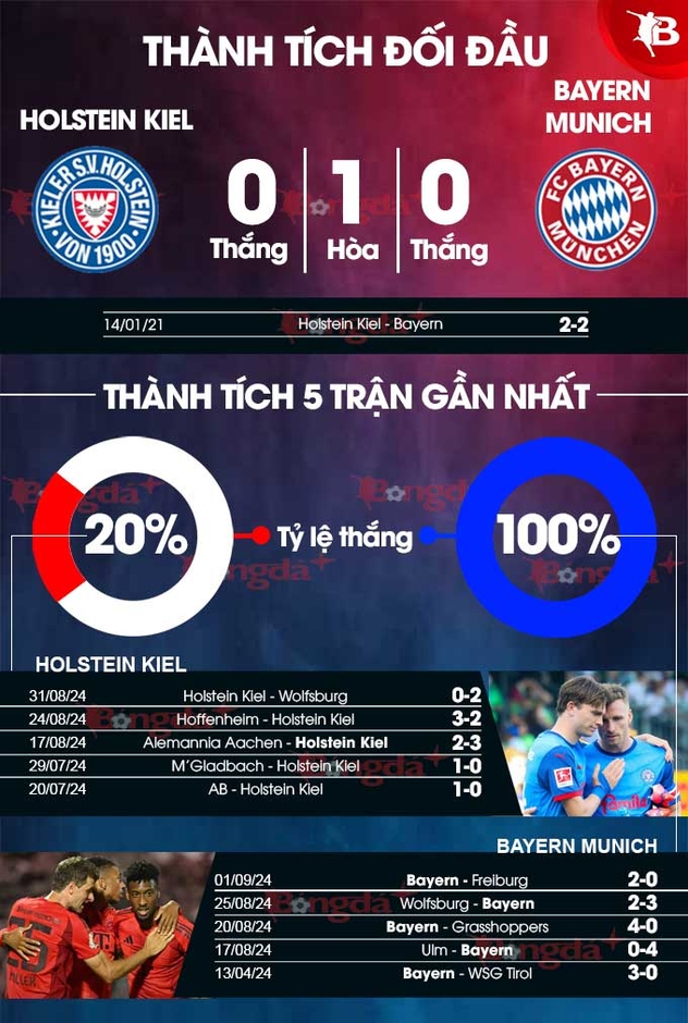 Nhận định bóng đá Holstein Kiel vs Bayern Munich, 23h30 ngày 14/9: 'Hùm xám' đại thắng