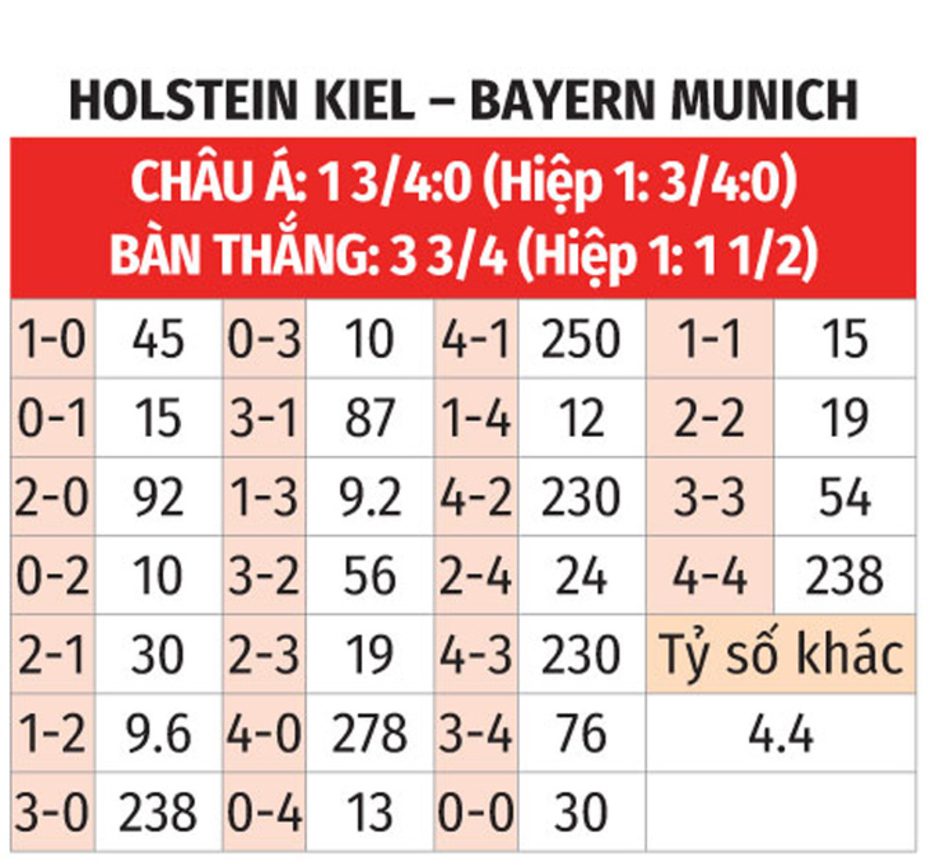 Nhận định bóng đá Holstein Kiel vs Bayern Munich, 23h30 ngày 14/9: 'Hùm xám' đại thắng