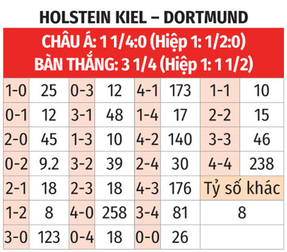 Nhận định bóng đá Holstein Kiel vs Dortmund, 00h30 ngày 15/1: Dortmund tìm lại niềm vui